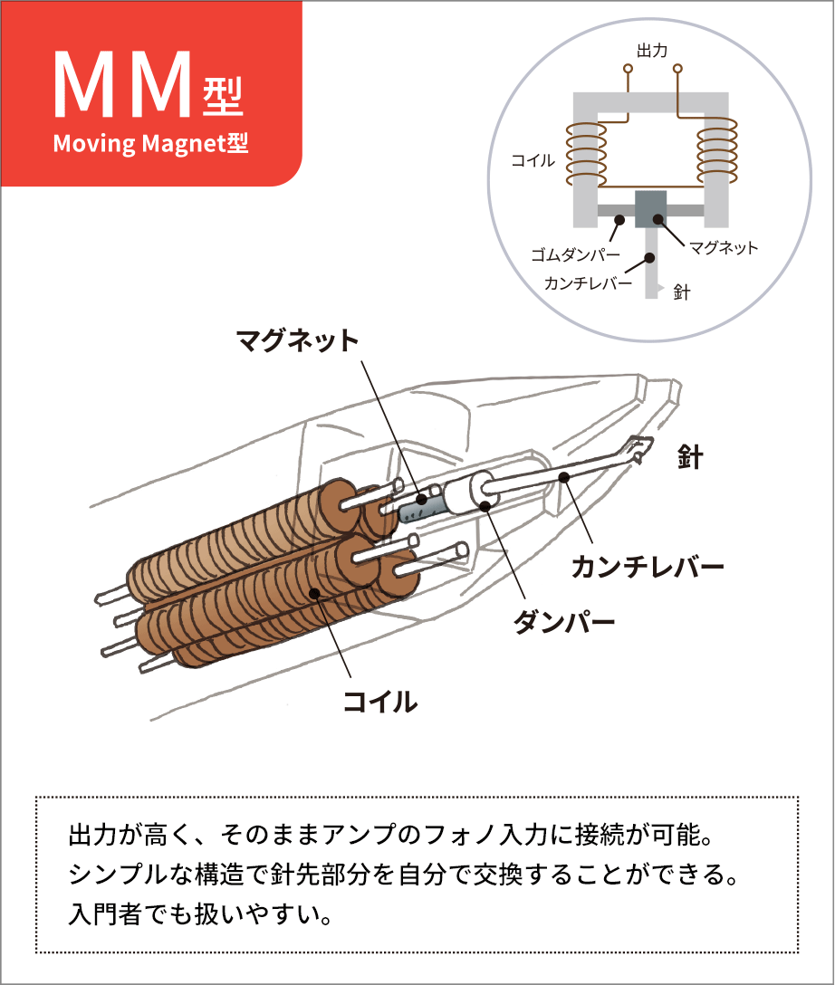 MM型 出力が高く、そのままアンプのフォノ入力に接続が可能。シンプルな構造で針先部分を自分で交換することができる。入門者でも扱いやすい。